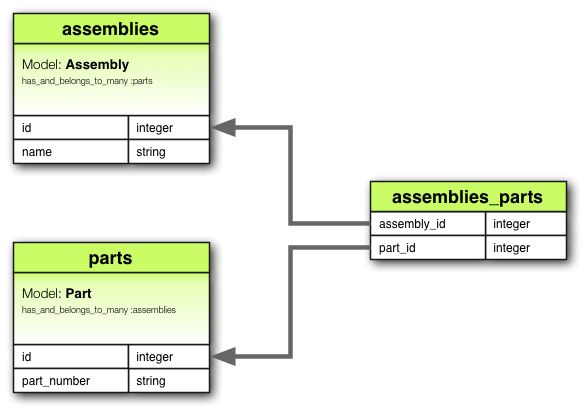 has_and_belongs_to_many Association
Diagram